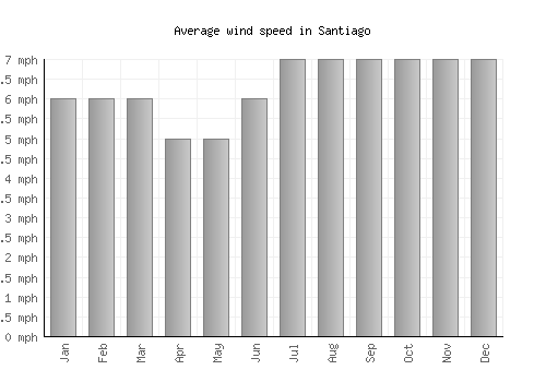 Santiago average winspeed by month (mph)