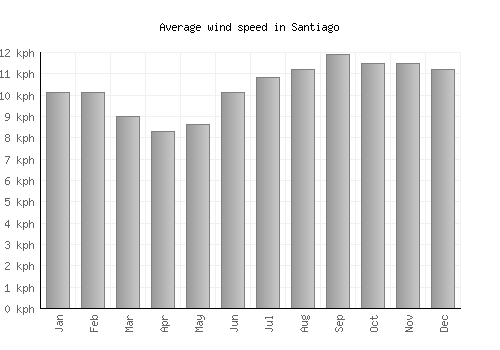 Santiago average winspeed by month (km/h)