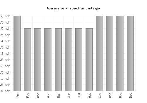 Santiago average winspeed by month (mph)