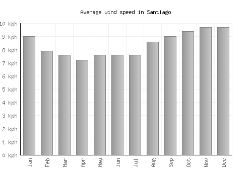 Santiago average winspeed by month (km/h)