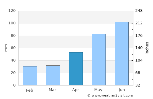 Sântimbru average rain in April