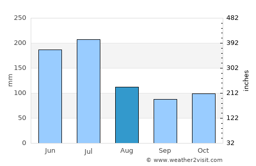 Santo Amaro average rain in August
