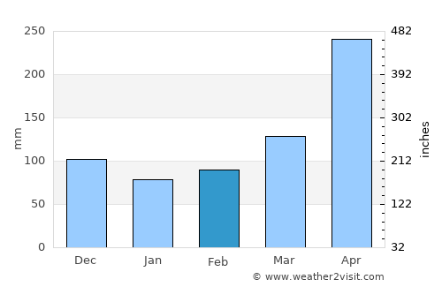 Santo Amaro average rain in February