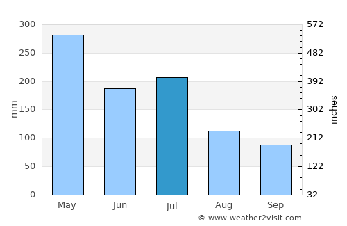 Santo Amaro average rain in July