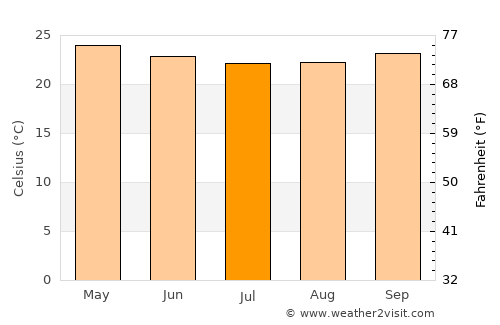 Santo Amaro average temperature in July