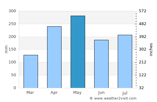 Santo Amaro average rain in May