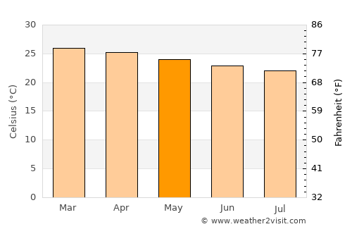 Santo Amaro average temperature in May