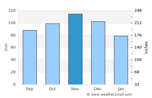 Santo Amaro average rain in November