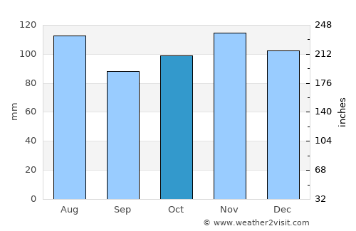 Santo Amaro average rain in October
