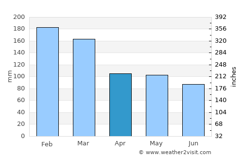 Santo Amaro da Imperatriz average rain in April