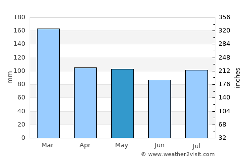 Santo Amaro da Imperatriz average rain in May