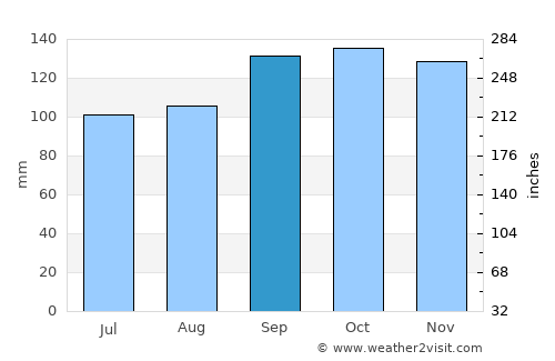 Santo Amaro da Imperatriz average rain in September