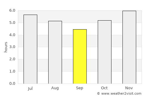 Santo Amaro da Imperatriz average rain in September
