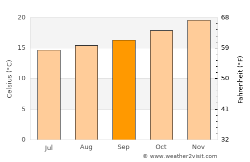 Santo Amaro da Imperatriz average temperature in September