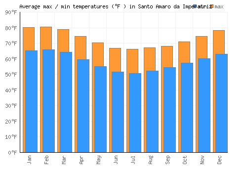 Santo Amaro da Imperatriz average minimum / maximum temperatures (Fahrenheit)