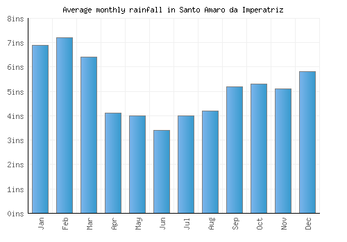 Santo Amaro da Imperatriz monthly rainfall chart (inches)