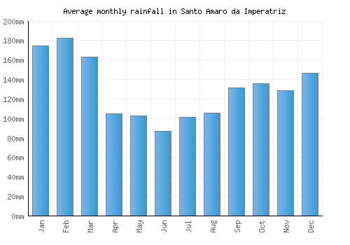 Santo Amaro da Imperatriz monthly rainfall chart (mm)