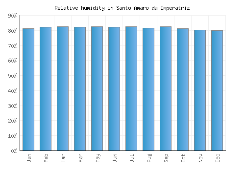 Santo Amaro da Imperatriz relative humidity averages