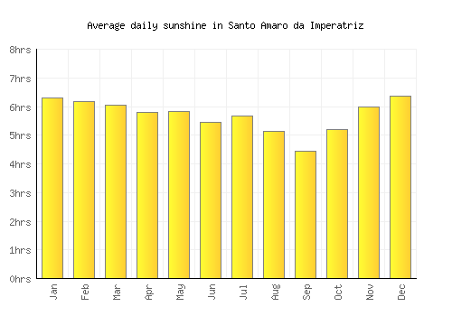 Santo Amaro da Imperatriz average daily sunshine chart