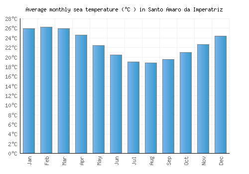 Santo Amaro da Imperatriz average sea temperature chart (Celsius)