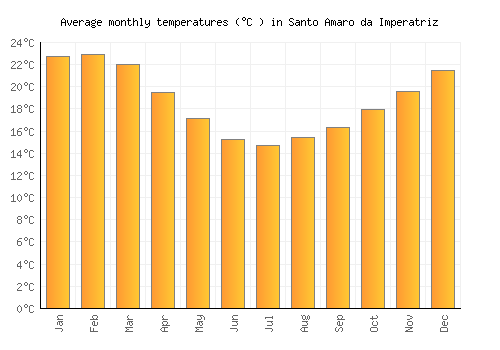 Santo Amaro da Imperatriz average temperature chart (Celsius)