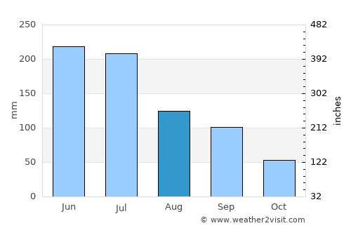 Santo Amaro das Brotas average rain in August