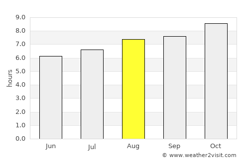 Santo Amaro das Brotas average rain in August