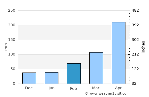 Santo Amaro das Brotas average rain in February