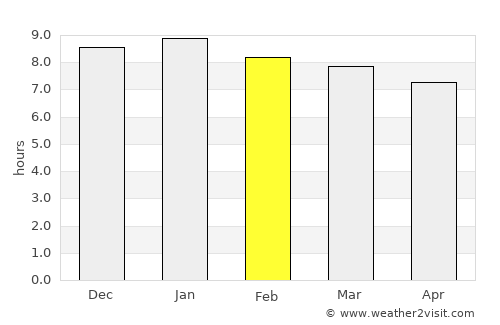 Santo Amaro das Brotas average rain in February