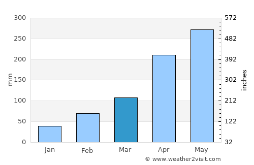 Santo Amaro das Brotas average rain in March