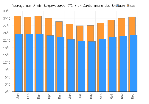 Santo Amaro das Brotas average minimum / maximum temperatures (Celsius)