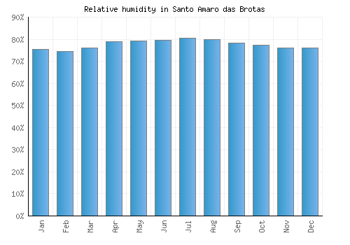 Santo Amaro das Brotas relative humidity averages