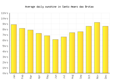 Santo Amaro das Brotas average daily sunshine chart