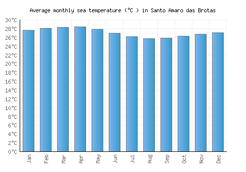 Santo Amaro das Brotas average sea temperature chart (Celsius)