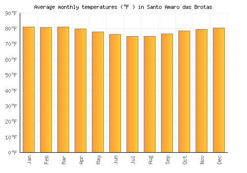 Santo Amaro das Brotas average temperature chart (Fahrenheit)