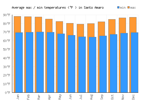 Santo Amaro average minimum / maximum temperatures (Fahrenheit)