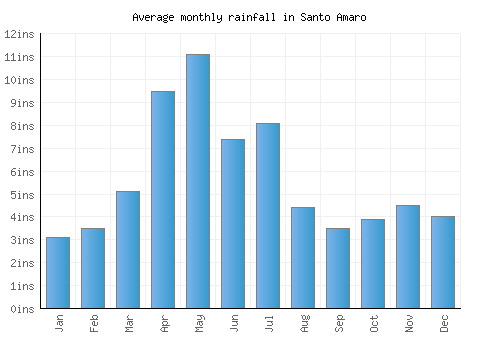Santo Amaro monthly rainfall chart (inches)