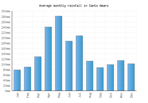 Santo Amaro monthly rainfall chart (mm)