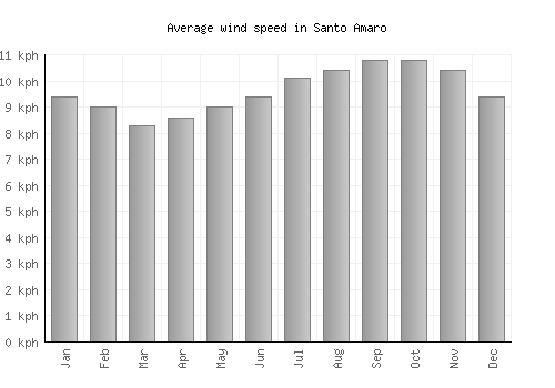 Santo Amaro average winspeed by month (km/h)