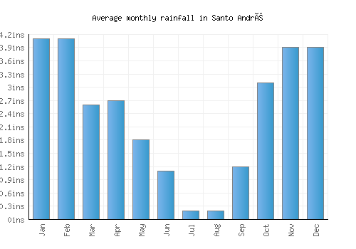 Santo André monthly rainfall chart (inches)