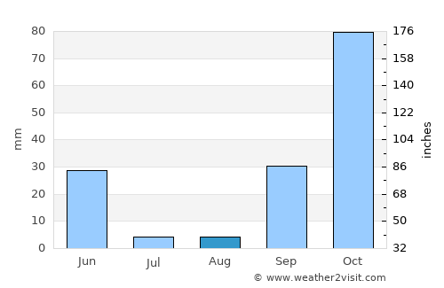 Santo André average rain in August