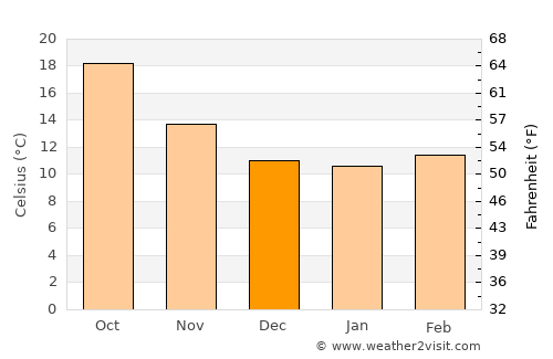 Santo André average temperature in December