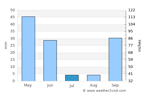 Santo André average rain in July