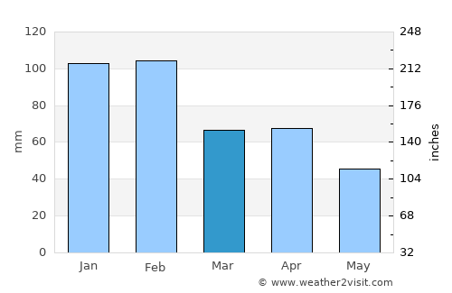 Santo André average rain in March