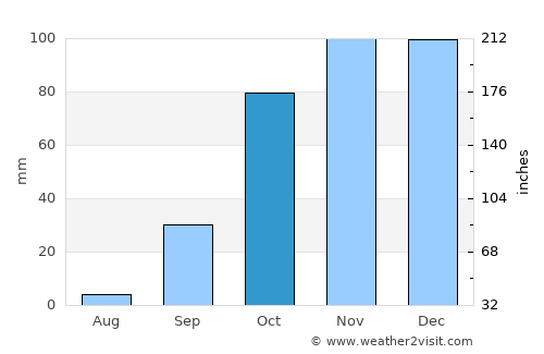 Santo André average rain in October