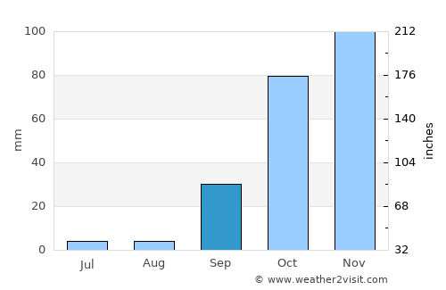Santo André average rain in September