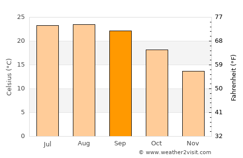 Santo André average temperature in September