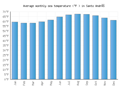 Santo André average sea temperature chart (Fahrenheit)