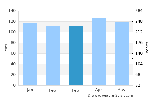 Santo Ângelo average rain in February