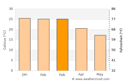 Santo Ângelo average temperature in February